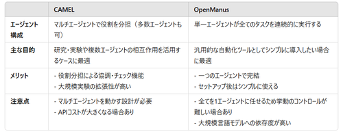 CAMEL と OpenManus の比較: 目的・用途の違いと使い分け